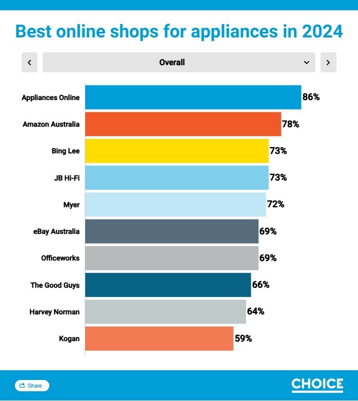 Appliances Online named best online appliance store by Choice.